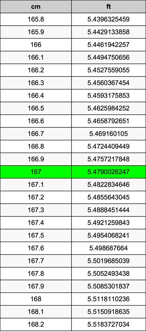 167 centimeters in feet|centimeters to feet and inches.